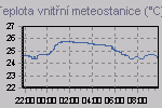 Nhled grafu teploty vnitn meteostanice