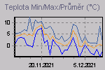 Nhled grafu Min/Max teploty